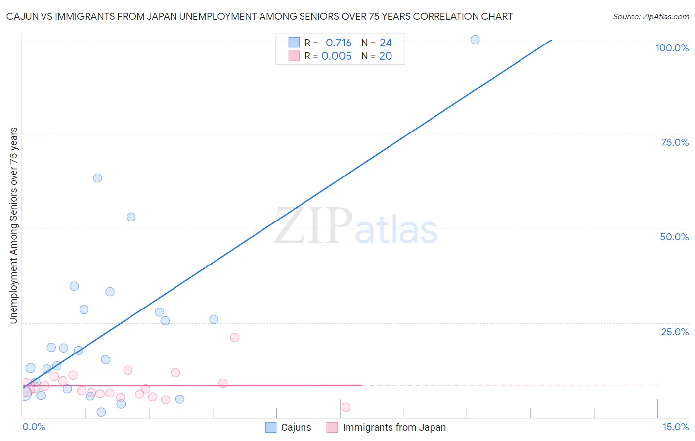 Cajun vs Immigrants from Japan Unemployment Among Seniors over 75 years