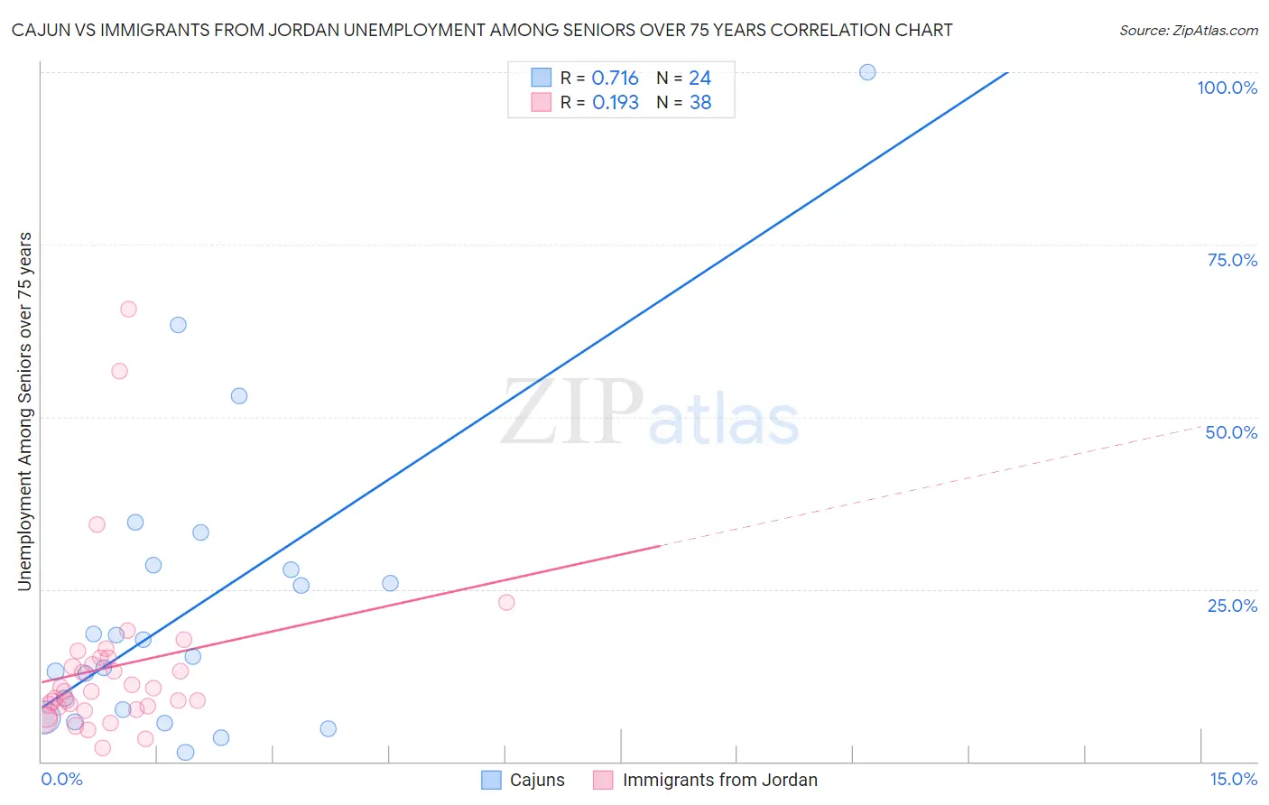 Cajun vs Immigrants from Jordan Unemployment Among Seniors over 75 years