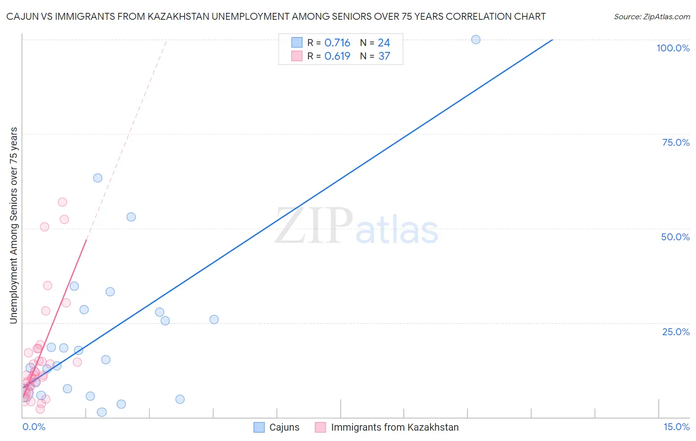 Cajun vs Immigrants from Kazakhstan Unemployment Among Seniors over 75 years