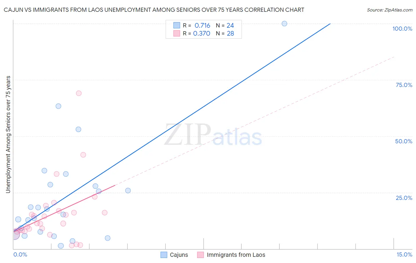 Cajun vs Immigrants from Laos Unemployment Among Seniors over 75 years