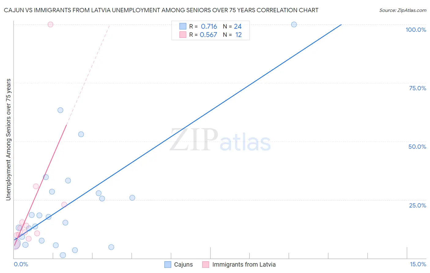 Cajun vs Immigrants from Latvia Unemployment Among Seniors over 75 years