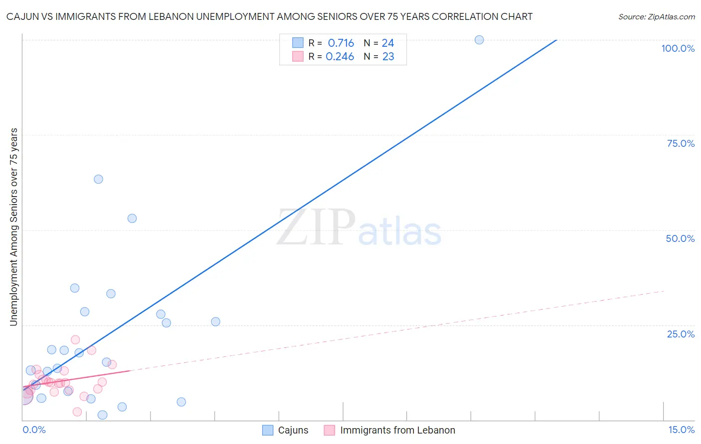 Cajun vs Immigrants from Lebanon Unemployment Among Seniors over 75 years