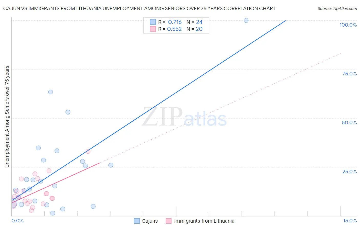 Cajun vs Immigrants from Lithuania Unemployment Among Seniors over 75 years