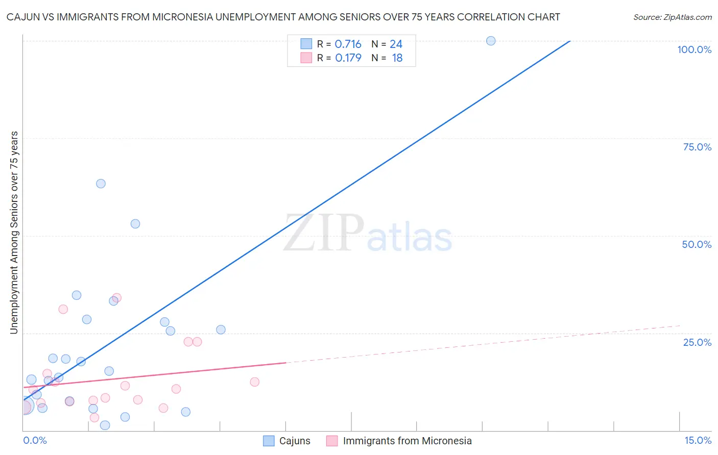 Cajun vs Immigrants from Micronesia Unemployment Among Seniors over 75 years