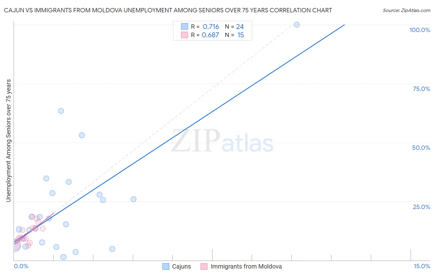 Cajun vs Immigrants from Moldova Unemployment Among Seniors over 75 years