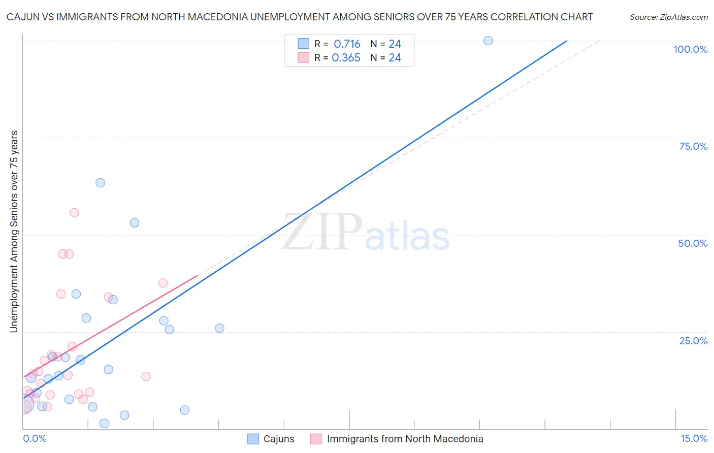 Cajun vs Immigrants from North Macedonia Unemployment Among Seniors over 75 years