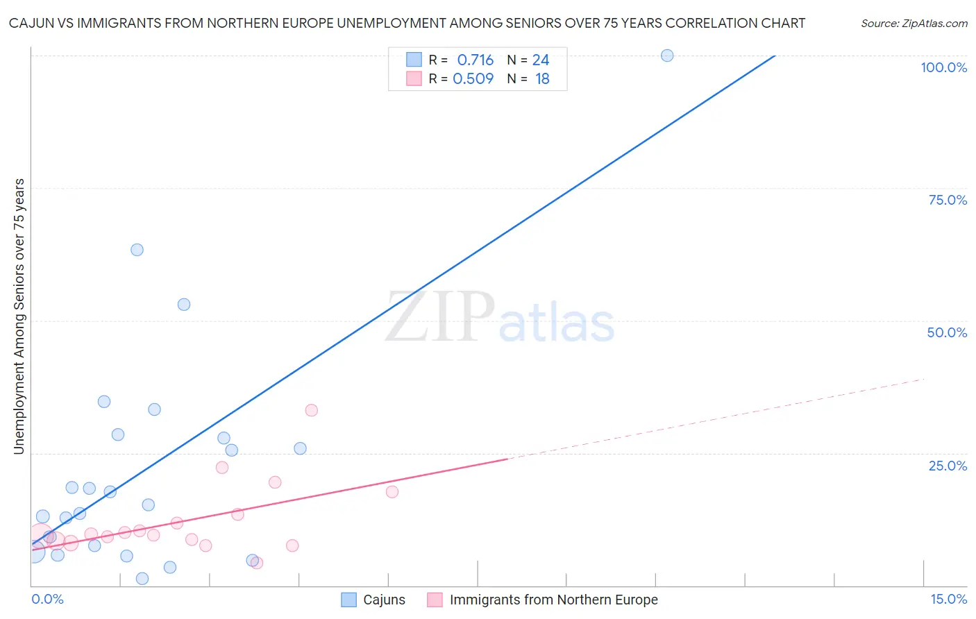 Cajun vs Immigrants from Northern Europe Unemployment Among Seniors over 75 years