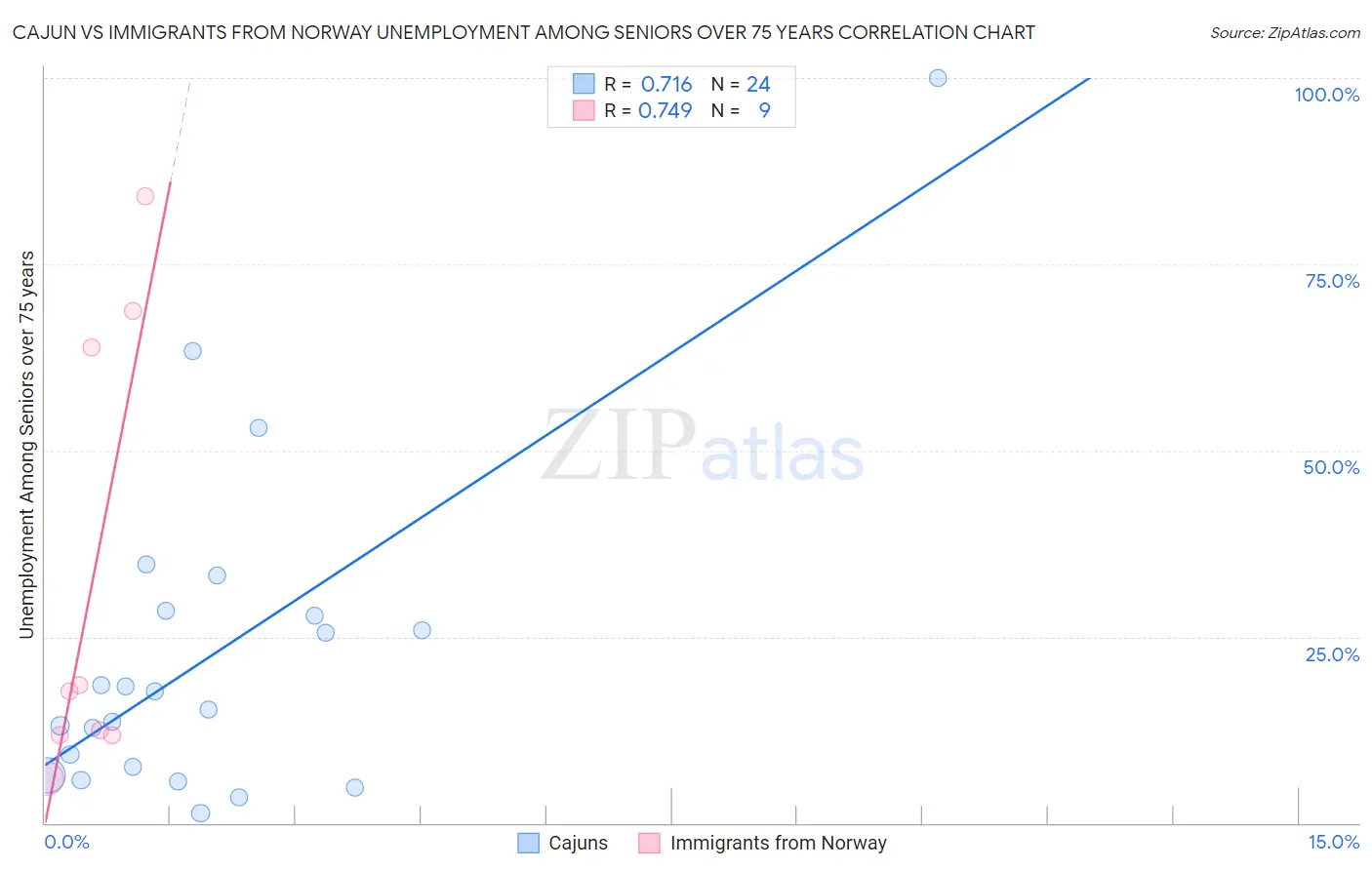 Cajun vs Immigrants from Norway Unemployment Among Seniors over 75 years