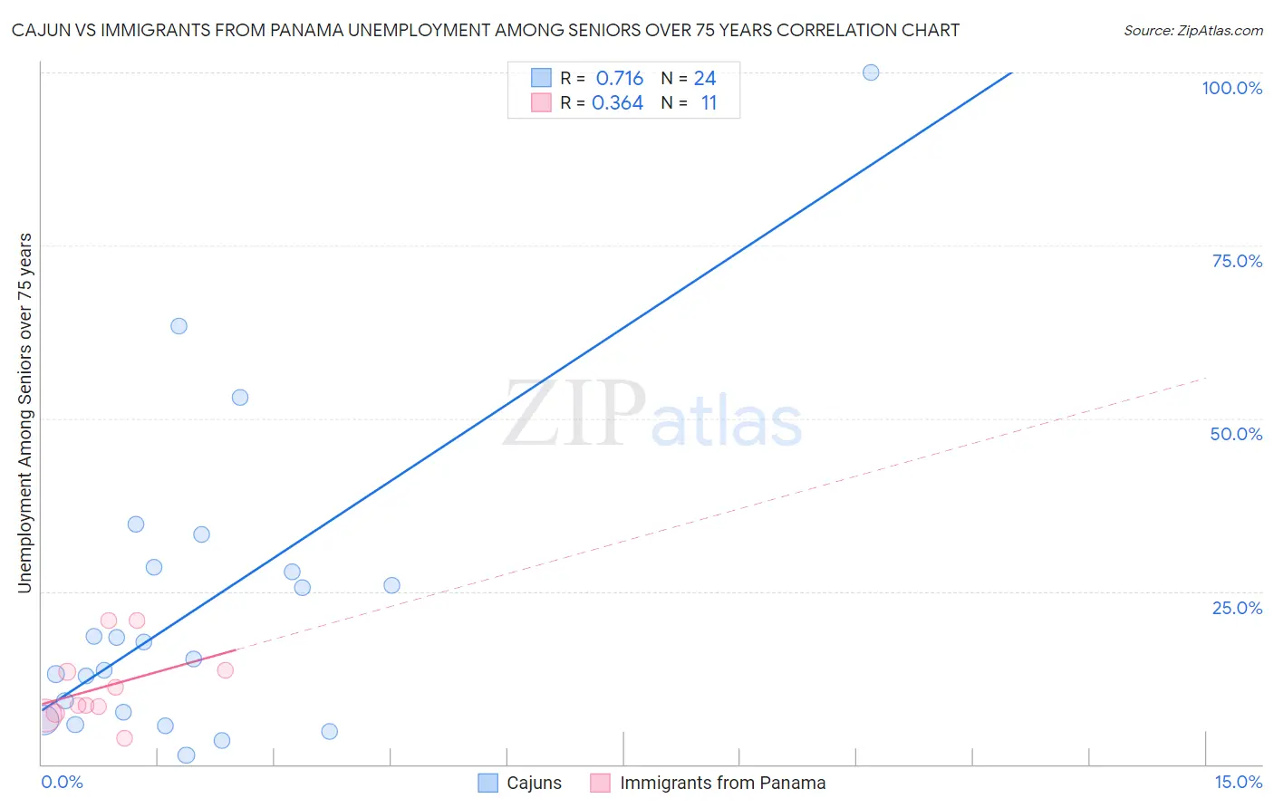 Cajun vs Immigrants from Panama Unemployment Among Seniors over 75 years