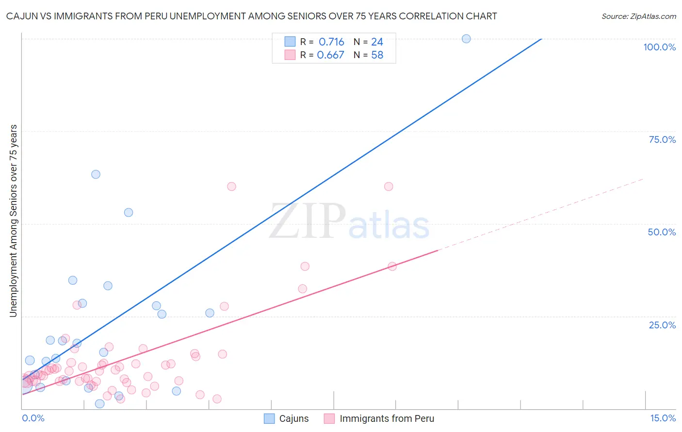 Cajun vs Immigrants from Peru Unemployment Among Seniors over 75 years