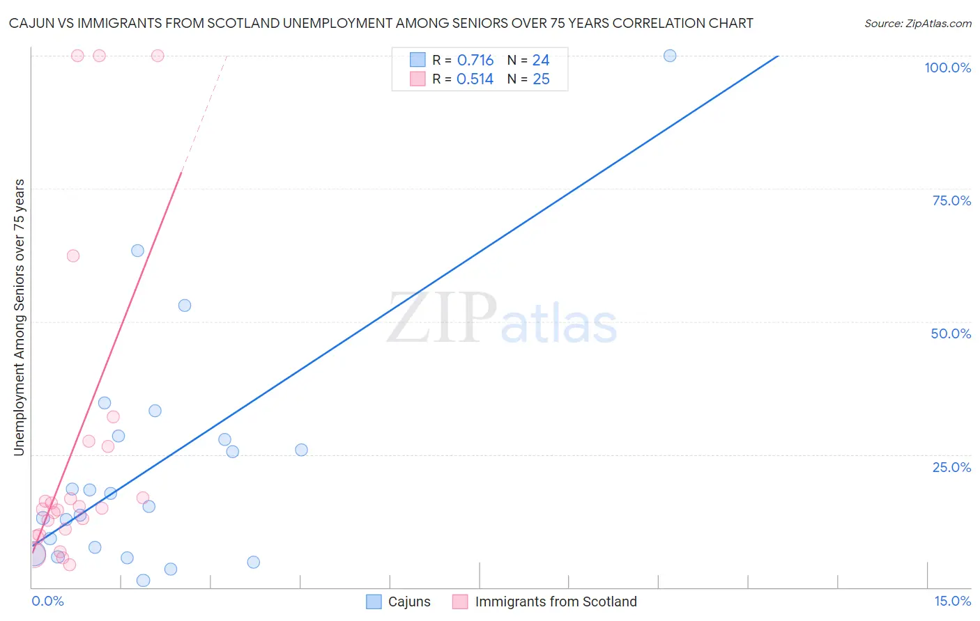 Cajun vs Immigrants from Scotland Unemployment Among Seniors over 75 years