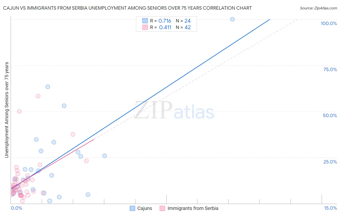 Cajun vs Immigrants from Serbia Unemployment Among Seniors over 75 years