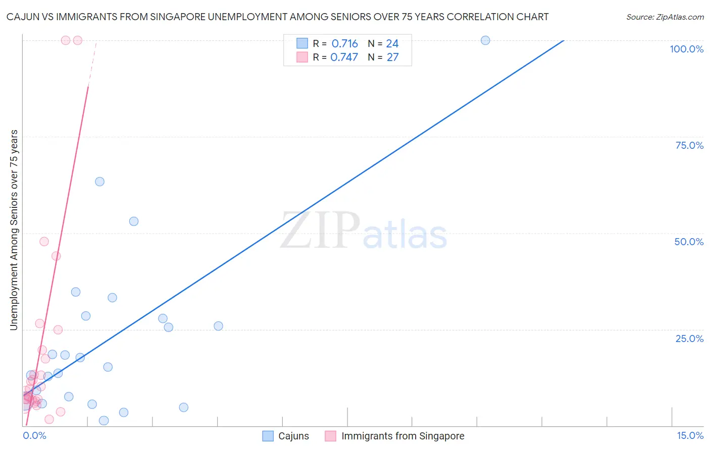 Cajun vs Immigrants from Singapore Unemployment Among Seniors over 75 years