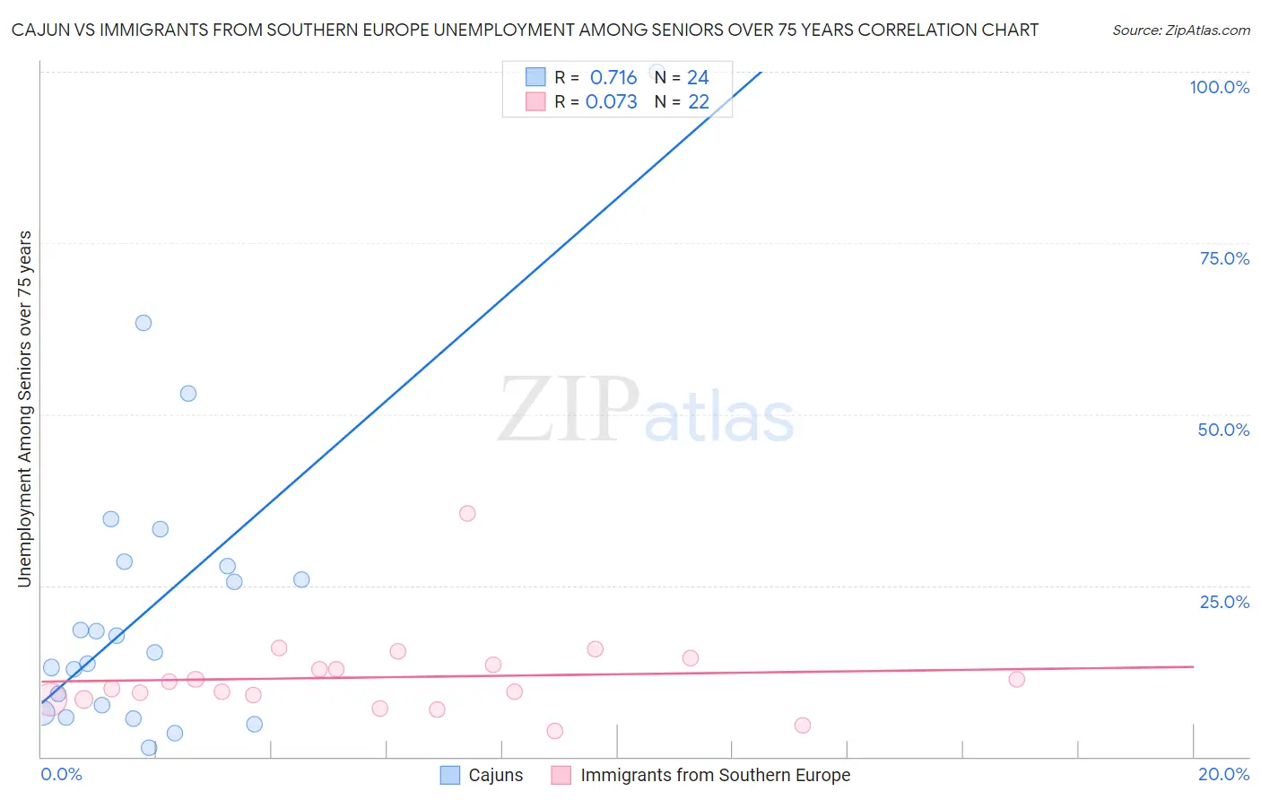 Cajun vs Immigrants from Southern Europe Unemployment Among Seniors over 75 years
