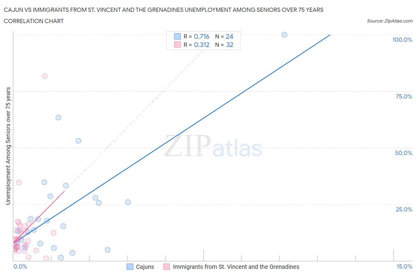 Cajun vs Immigrants from St. Vincent and the Grenadines Unemployment Among Seniors over 75 years
