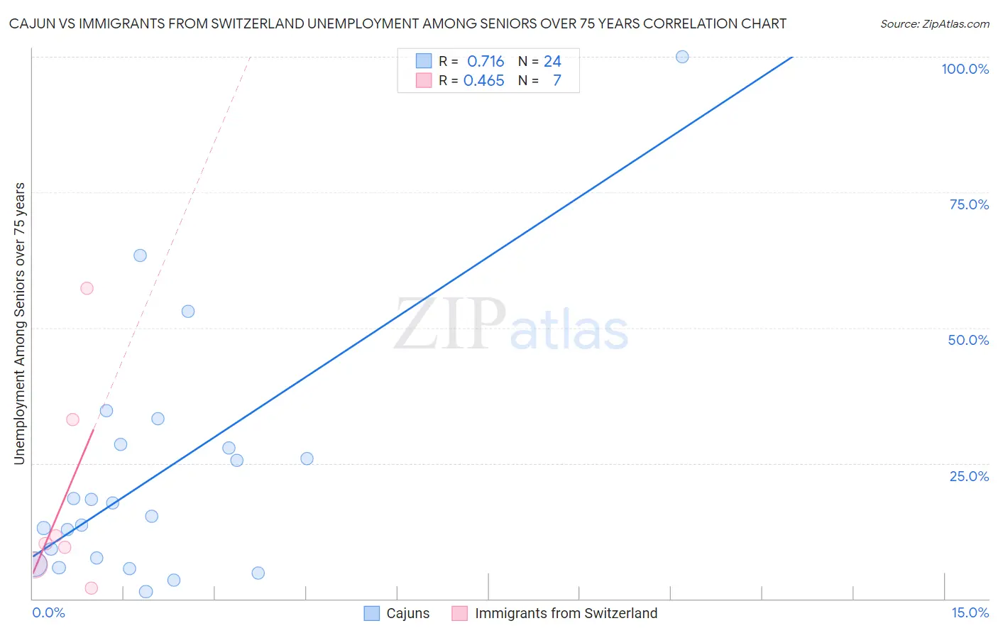 Cajun vs Immigrants from Switzerland Unemployment Among Seniors over 75 years
