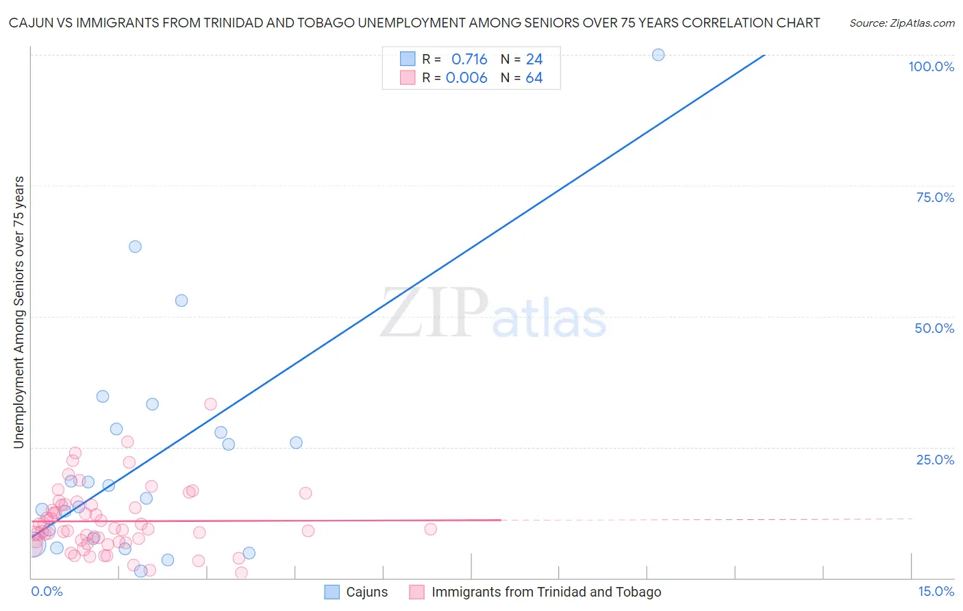 Cajun vs Immigrants from Trinidad and Tobago Unemployment Among Seniors over 75 years