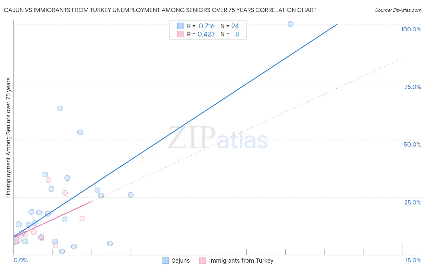 Cajun vs Immigrants from Turkey Unemployment Among Seniors over 75 years