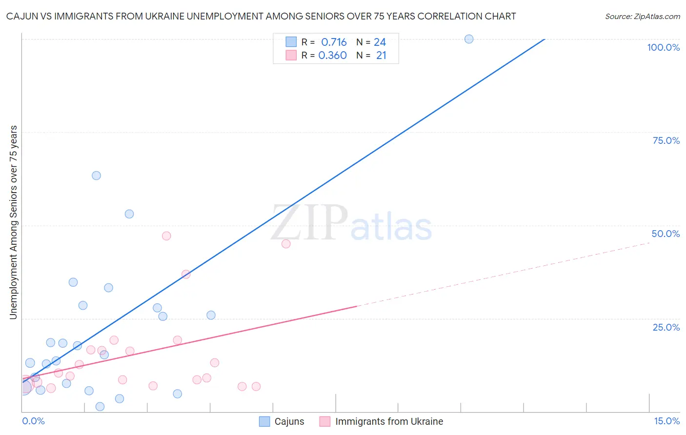 Cajun vs Immigrants from Ukraine Unemployment Among Seniors over 75 years