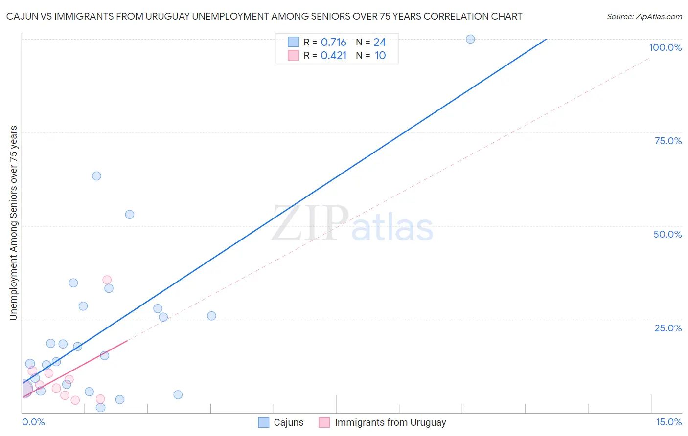 Cajun vs Immigrants from Uruguay Unemployment Among Seniors over 75 years