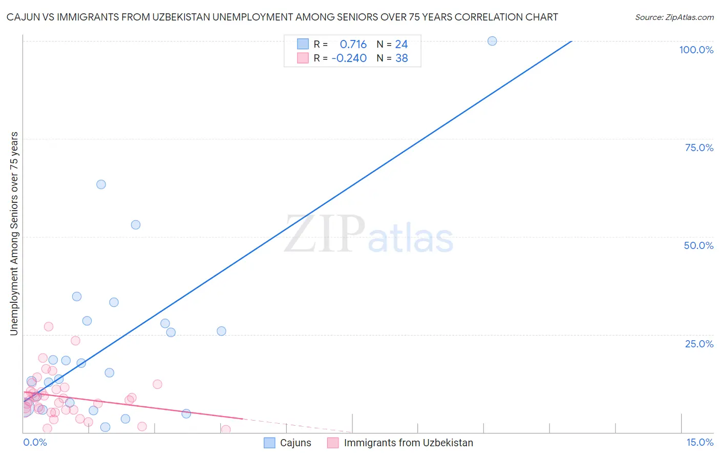 Cajun vs Immigrants from Uzbekistan Unemployment Among Seniors over 75 years