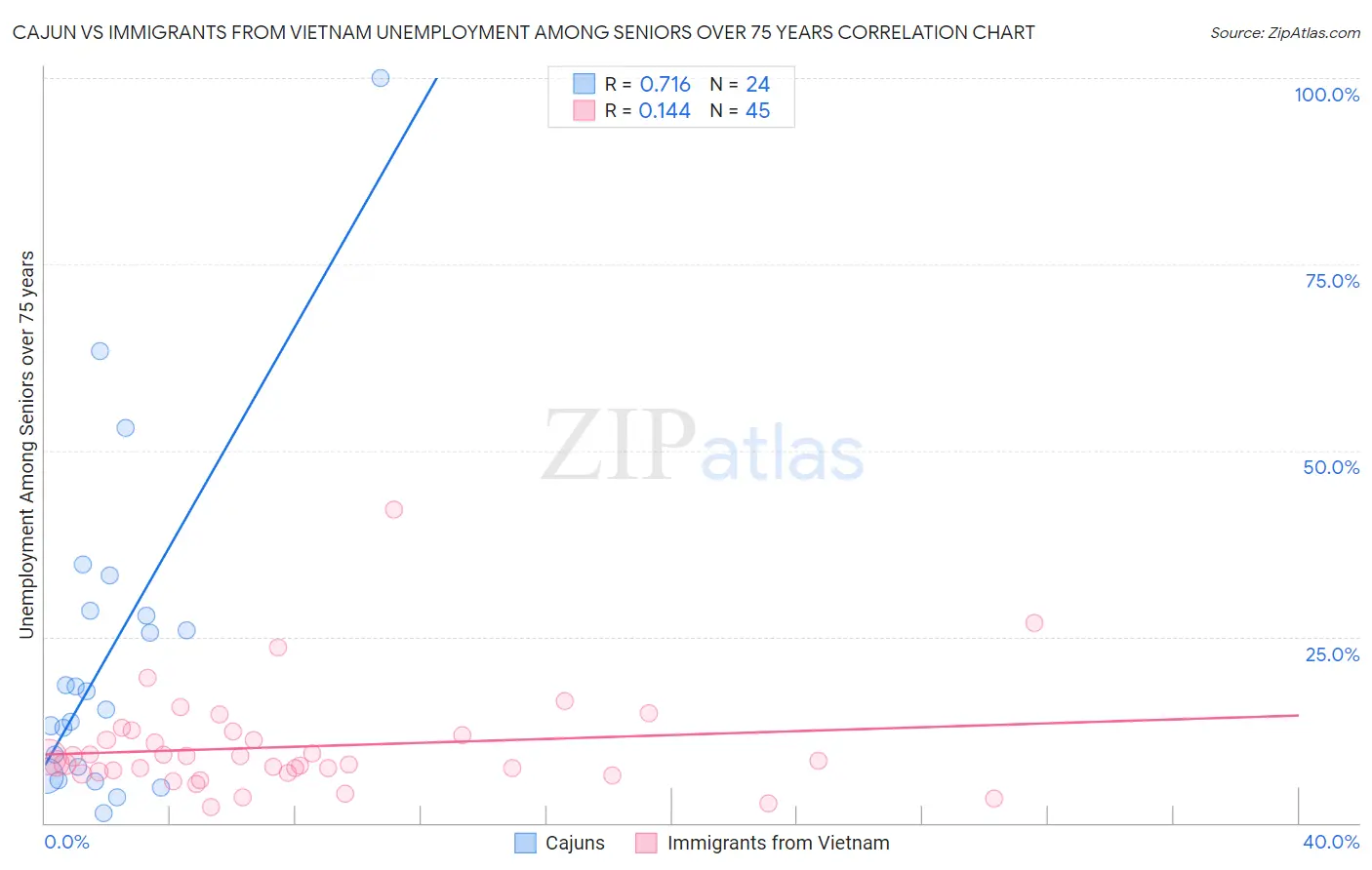Cajun vs Immigrants from Vietnam Unemployment Among Seniors over 75 years