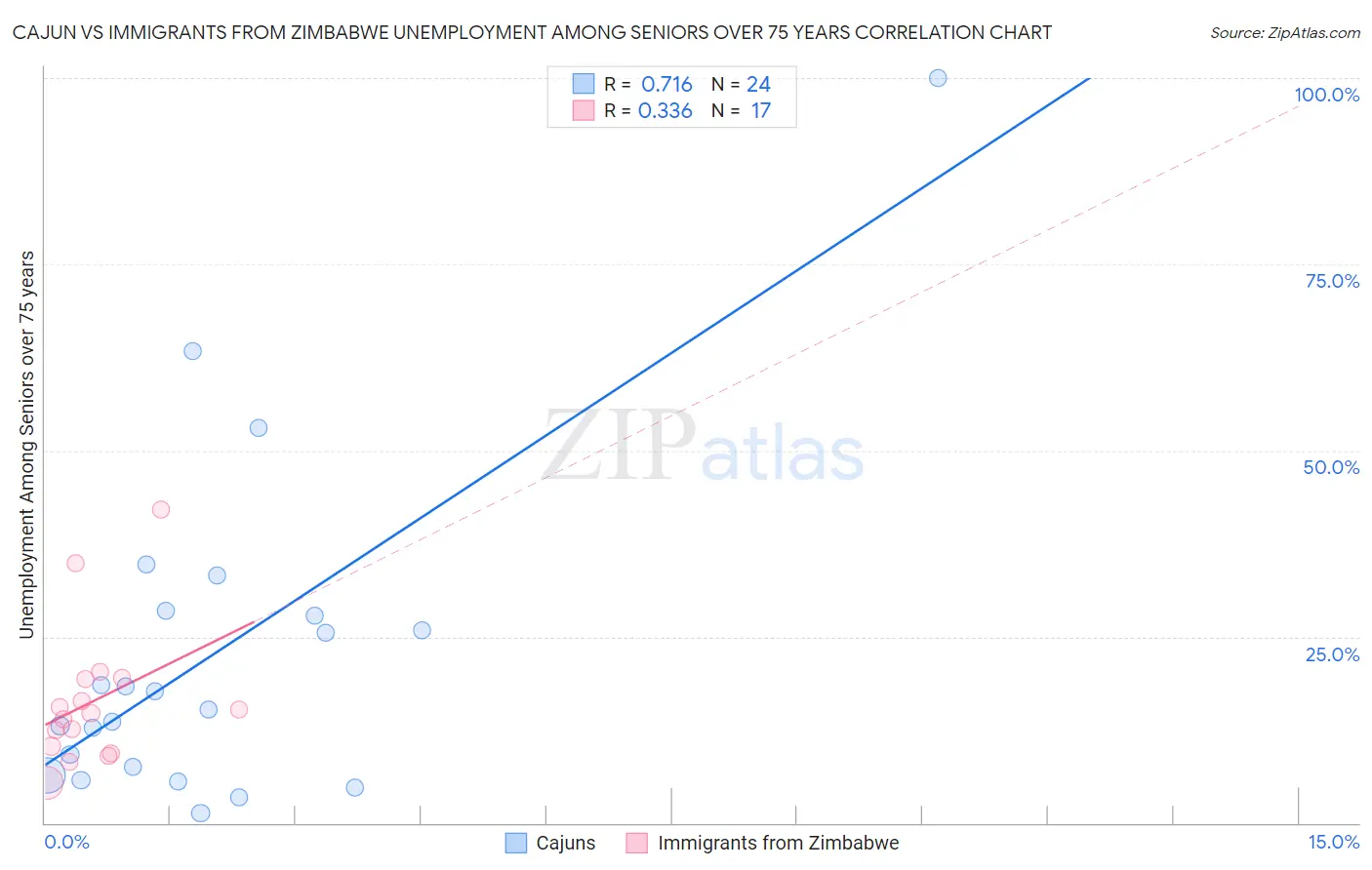 Cajun vs Immigrants from Zimbabwe Unemployment Among Seniors over 75 years