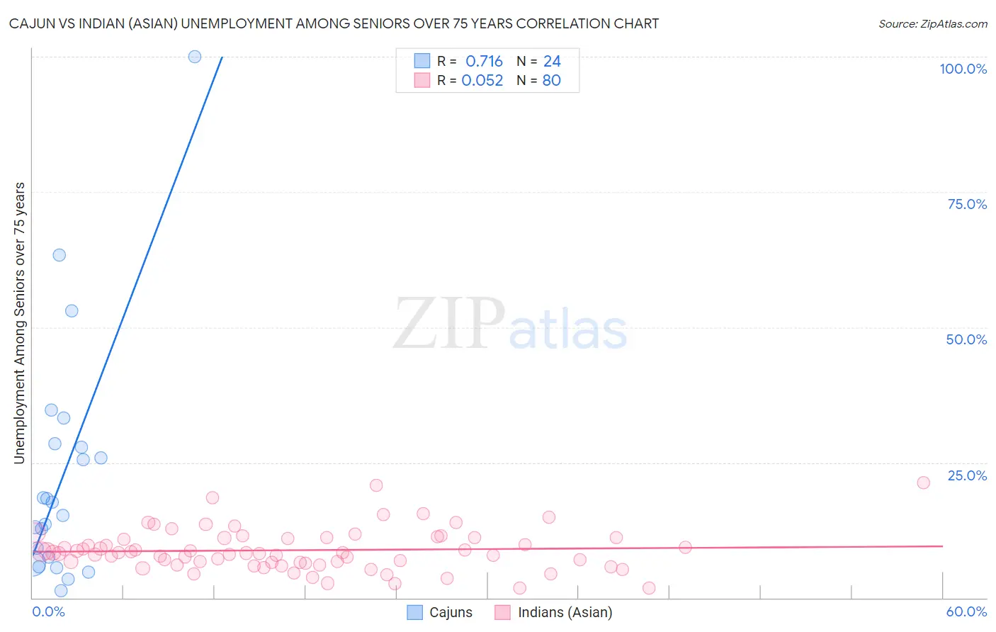 Cajun vs Indian (Asian) Unemployment Among Seniors over 75 years