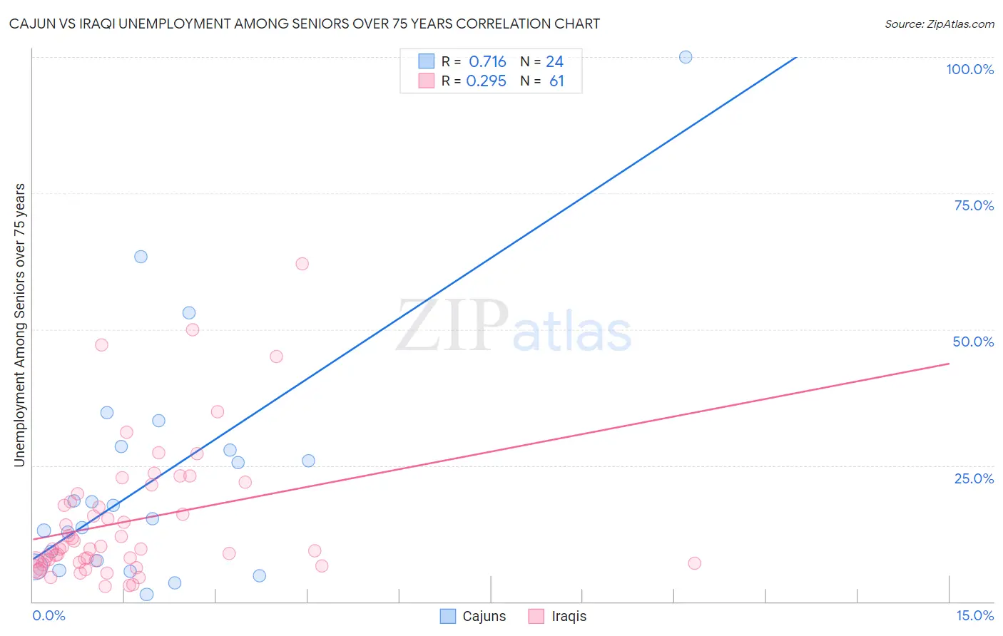 Cajun vs Iraqi Unemployment Among Seniors over 75 years