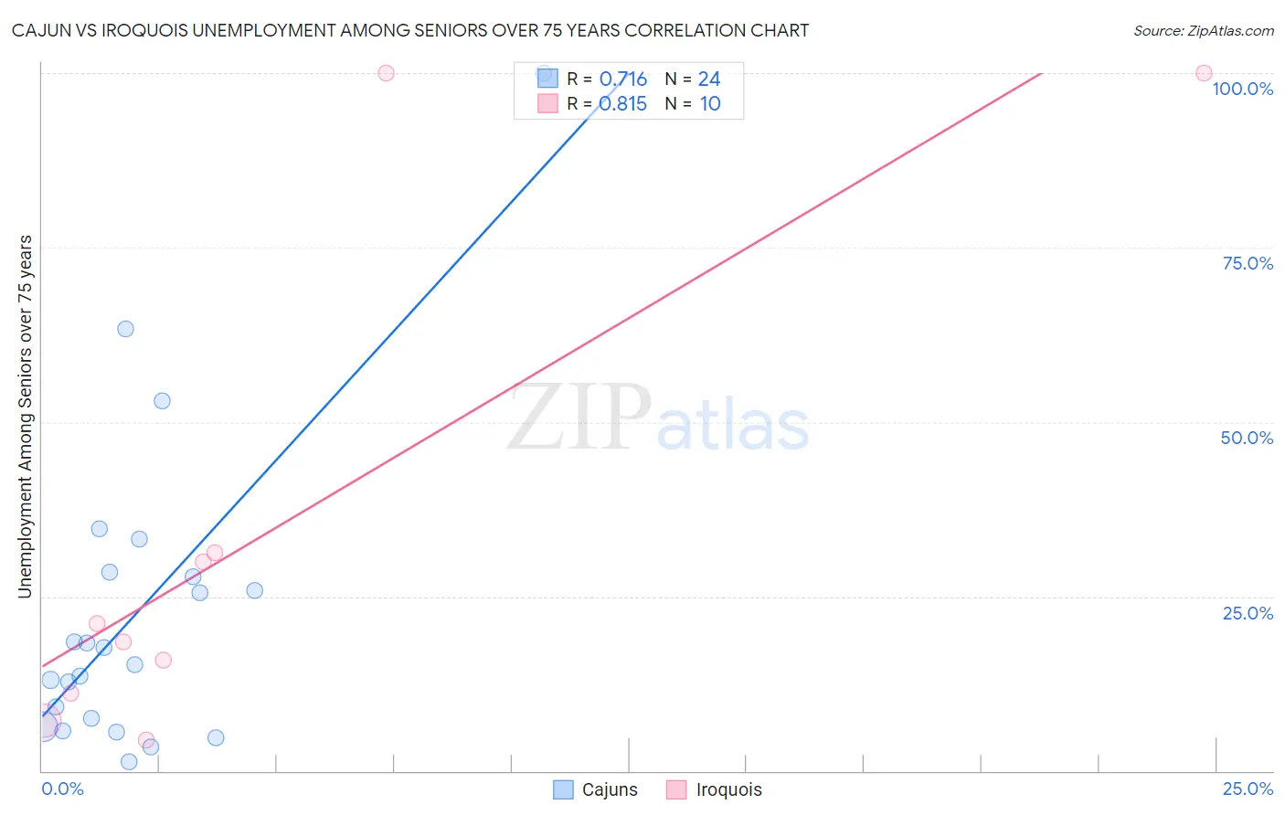 Cajun vs Iroquois Unemployment Among Seniors over 75 years