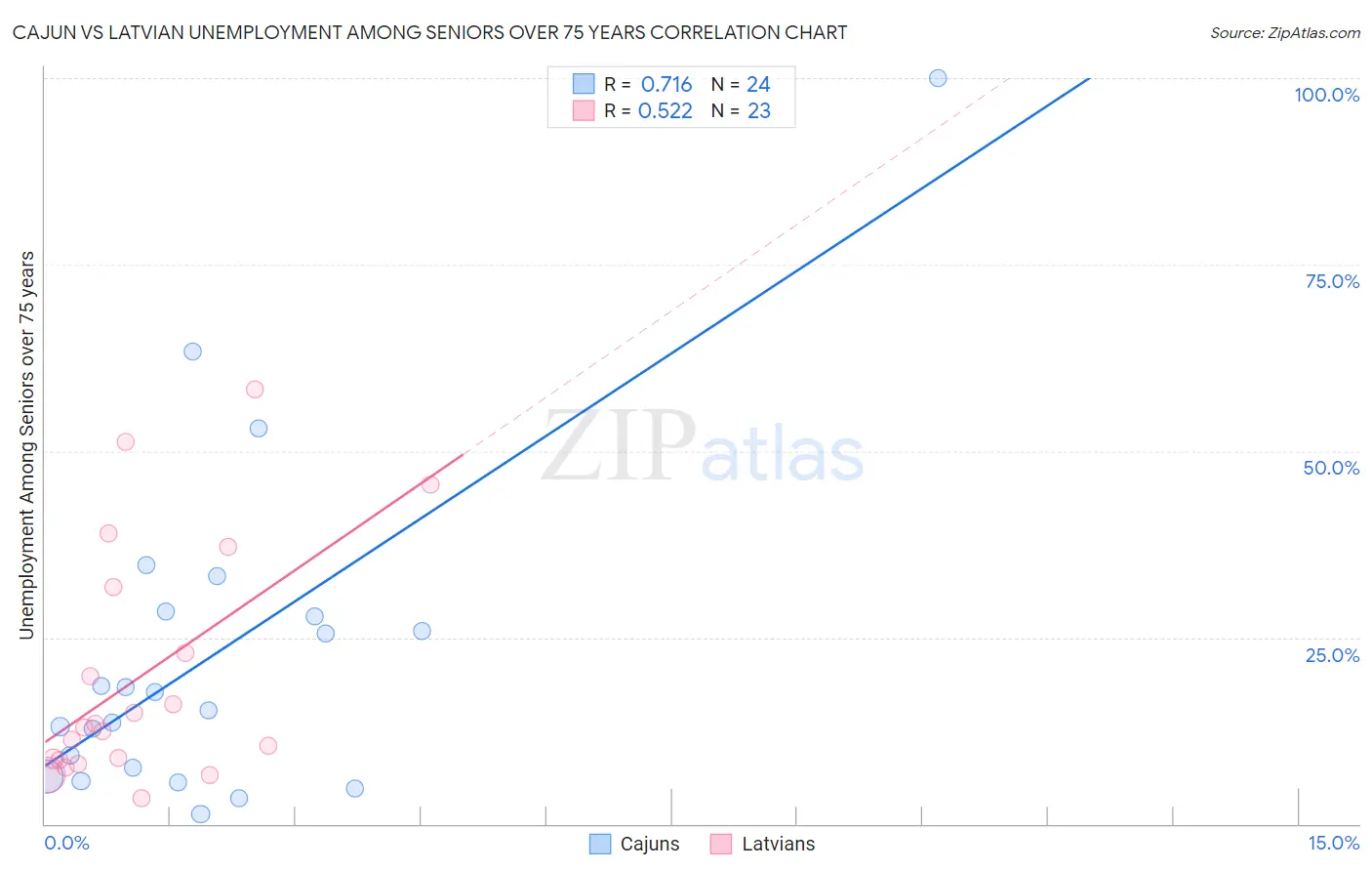 Cajun vs Latvian Unemployment Among Seniors over 75 years