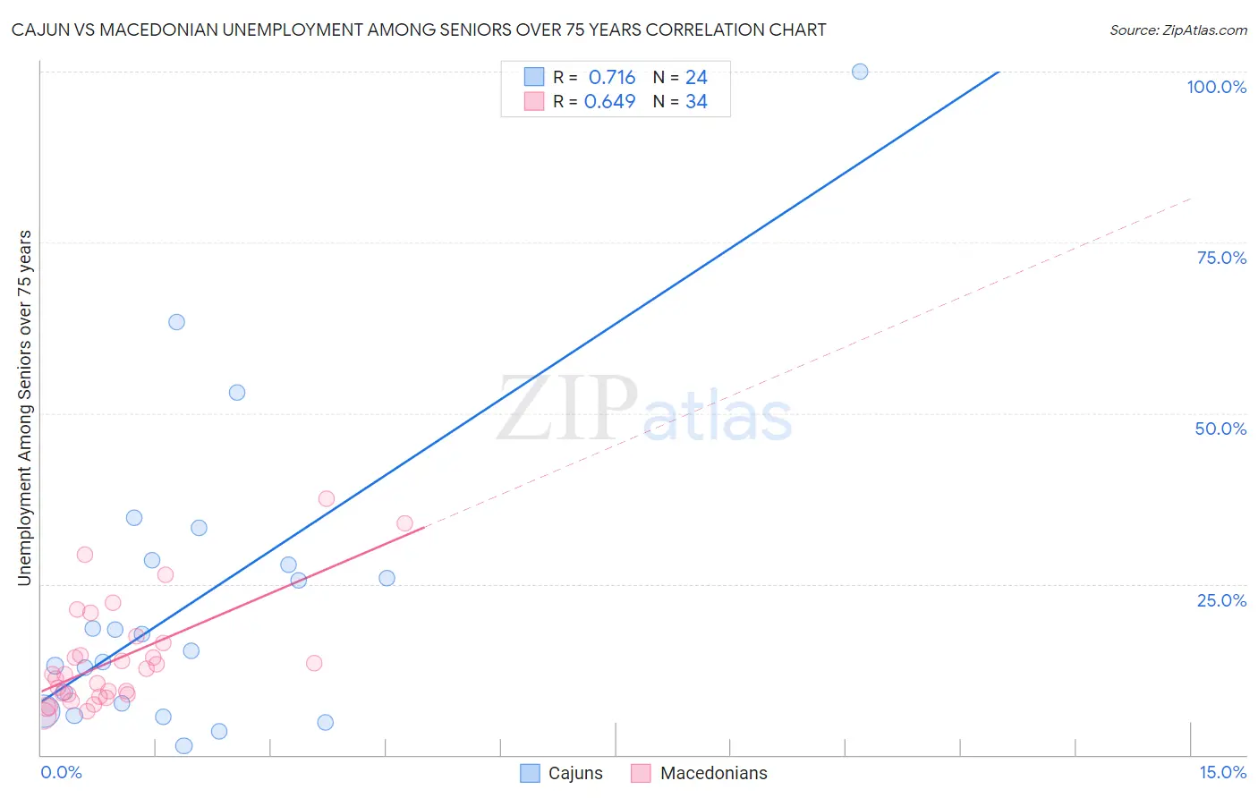 Cajun vs Macedonian Unemployment Among Seniors over 75 years