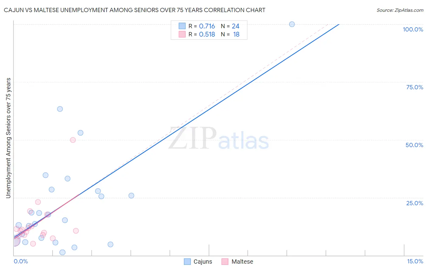 Cajun vs Maltese Unemployment Among Seniors over 75 years