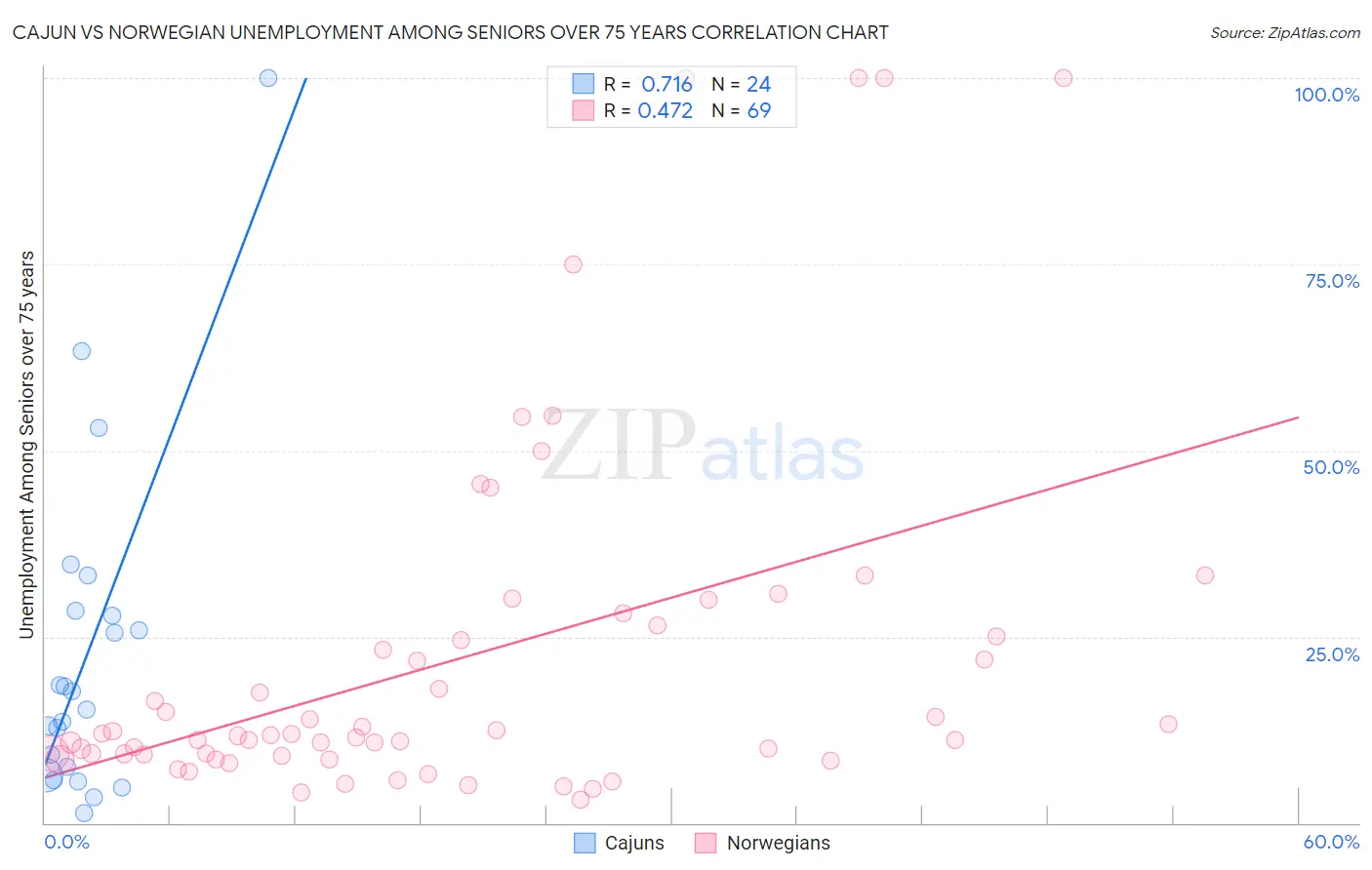 Cajun vs Norwegian Unemployment Among Seniors over 75 years