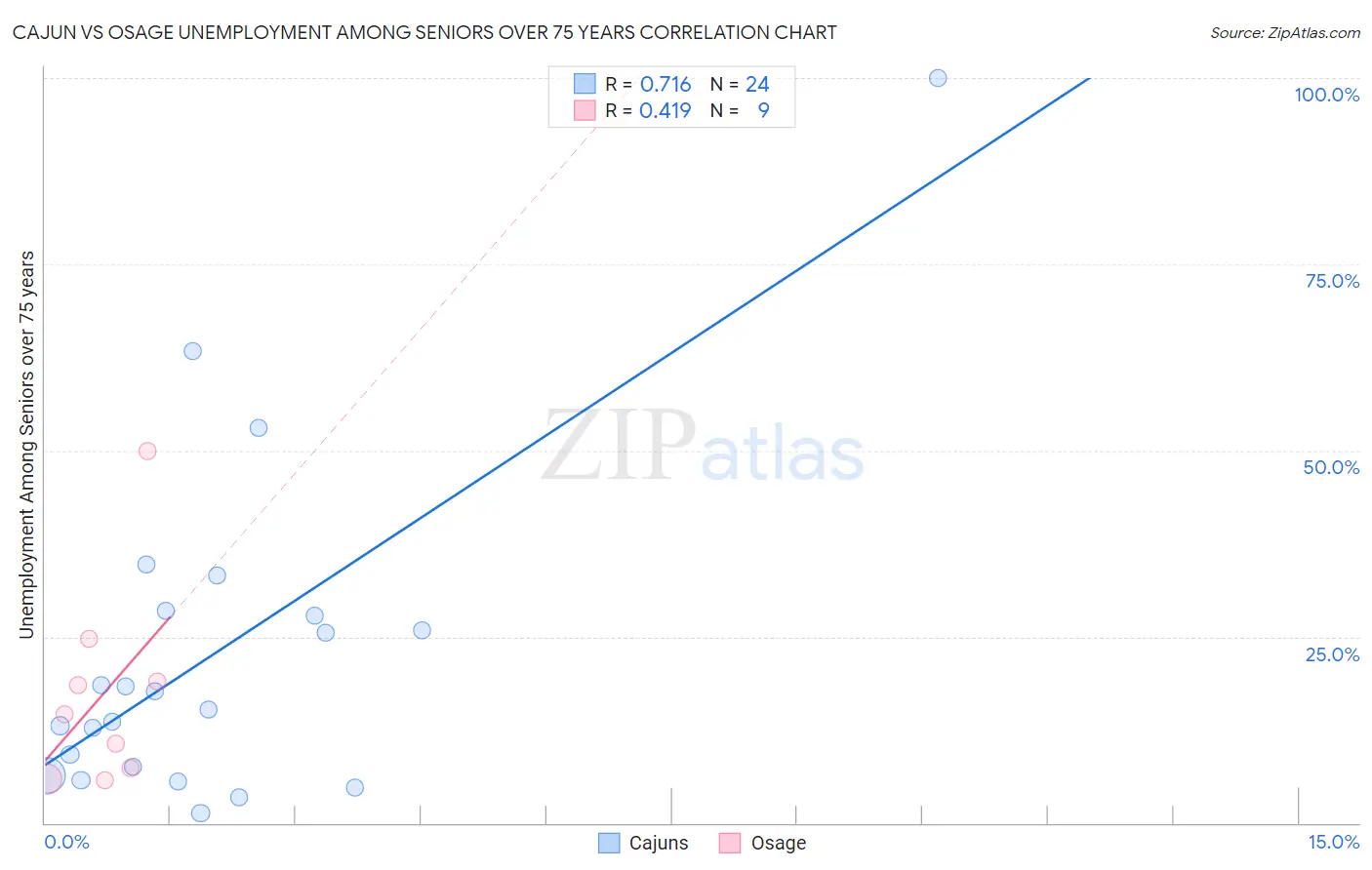 Cajun vs Osage Unemployment Among Seniors over 75 years