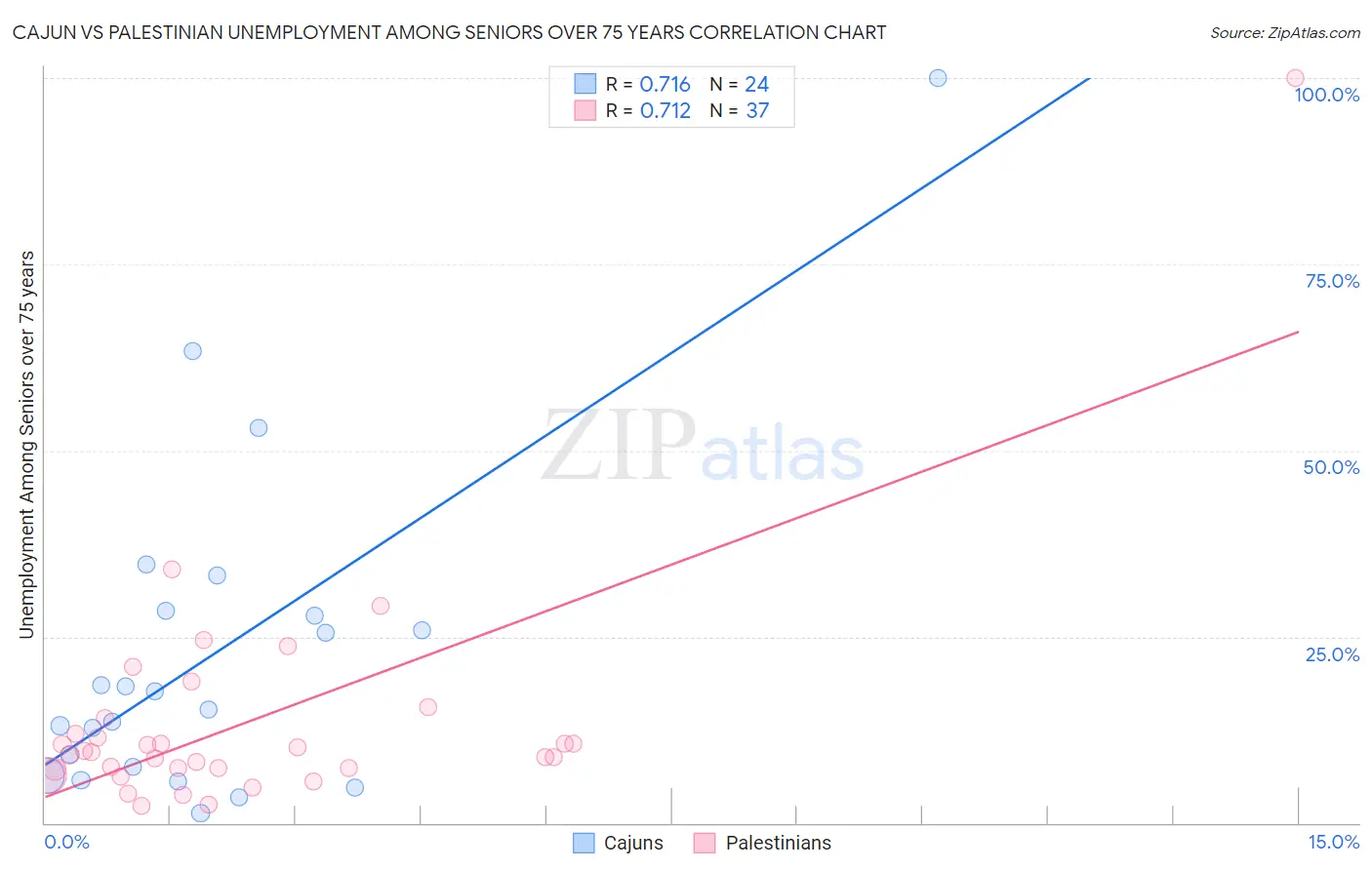 Cajun vs Palestinian Unemployment Among Seniors over 75 years