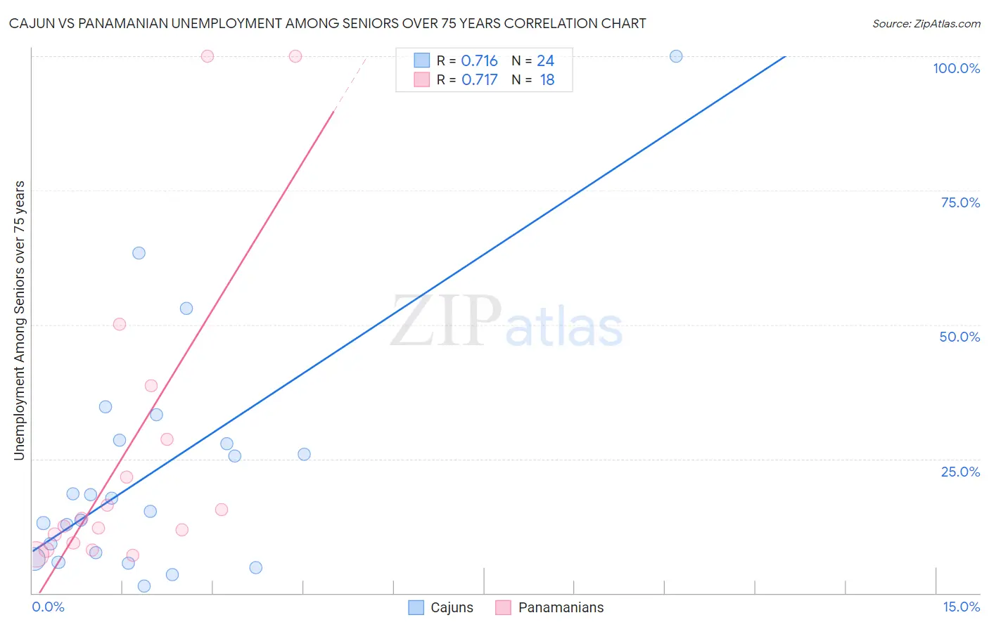 Cajun vs Panamanian Unemployment Among Seniors over 75 years
