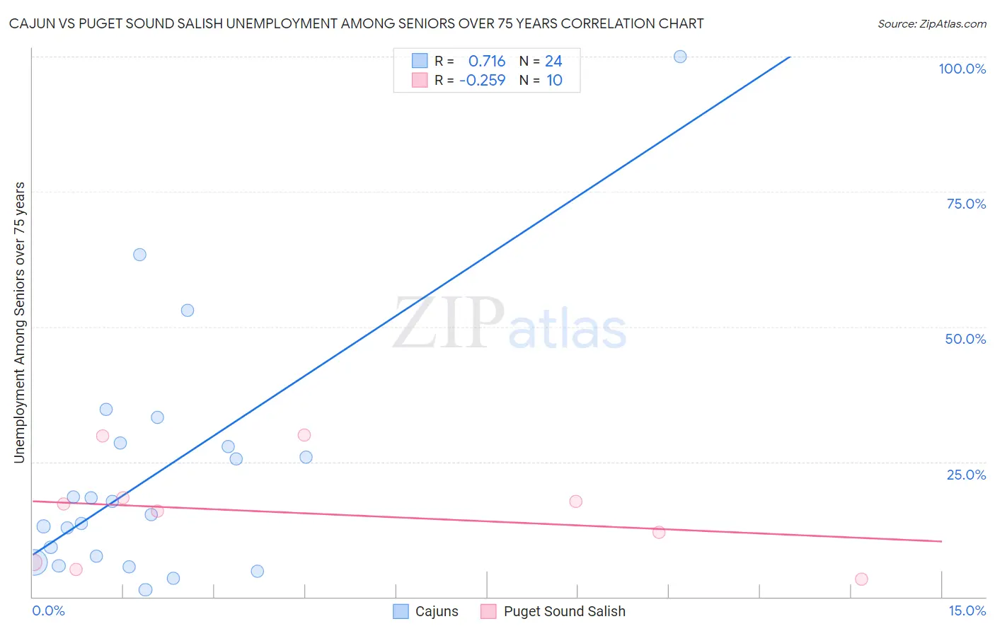 Cajun vs Puget Sound Salish Unemployment Among Seniors over 75 years