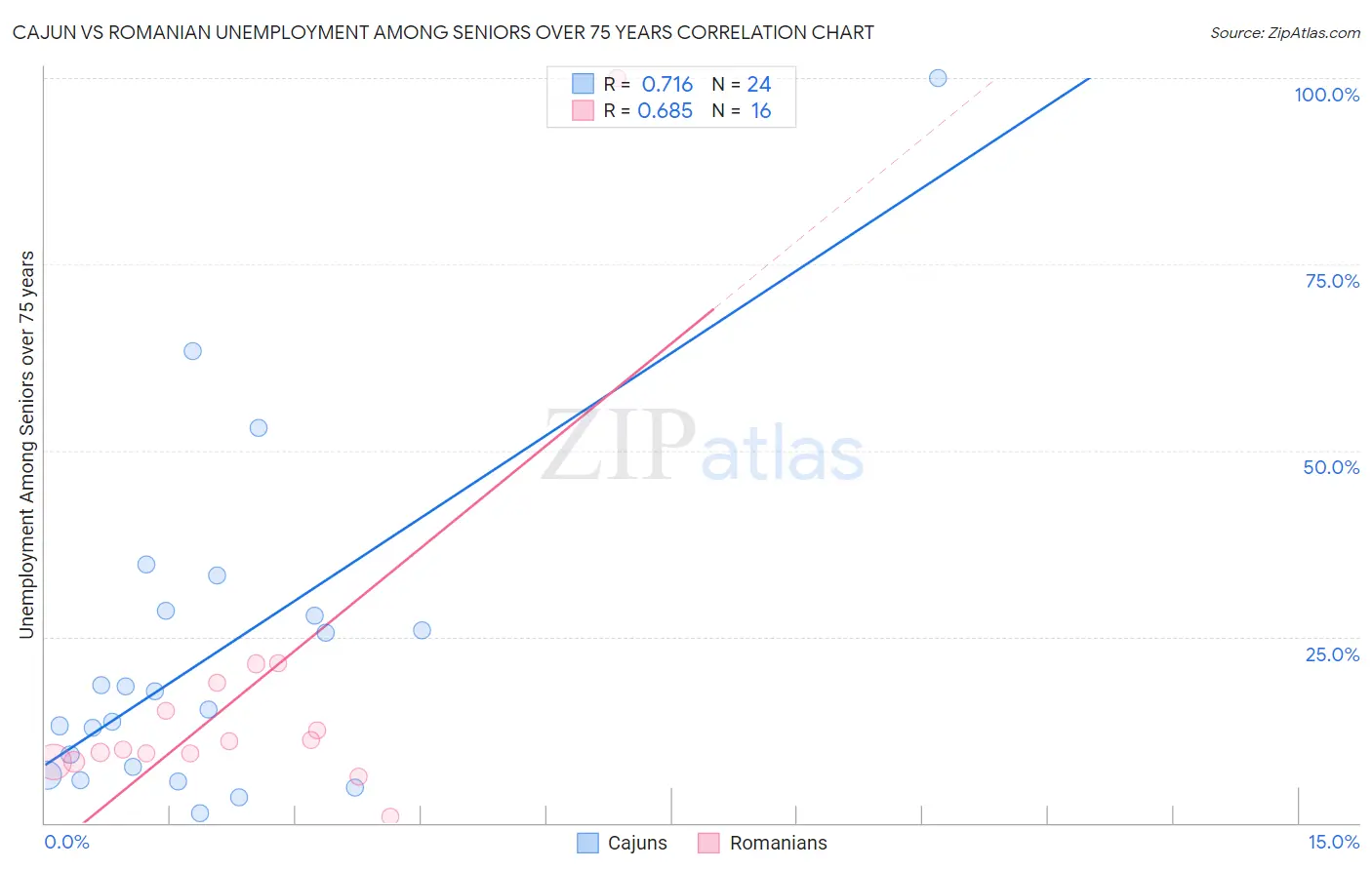 Cajun vs Romanian Unemployment Among Seniors over 75 years