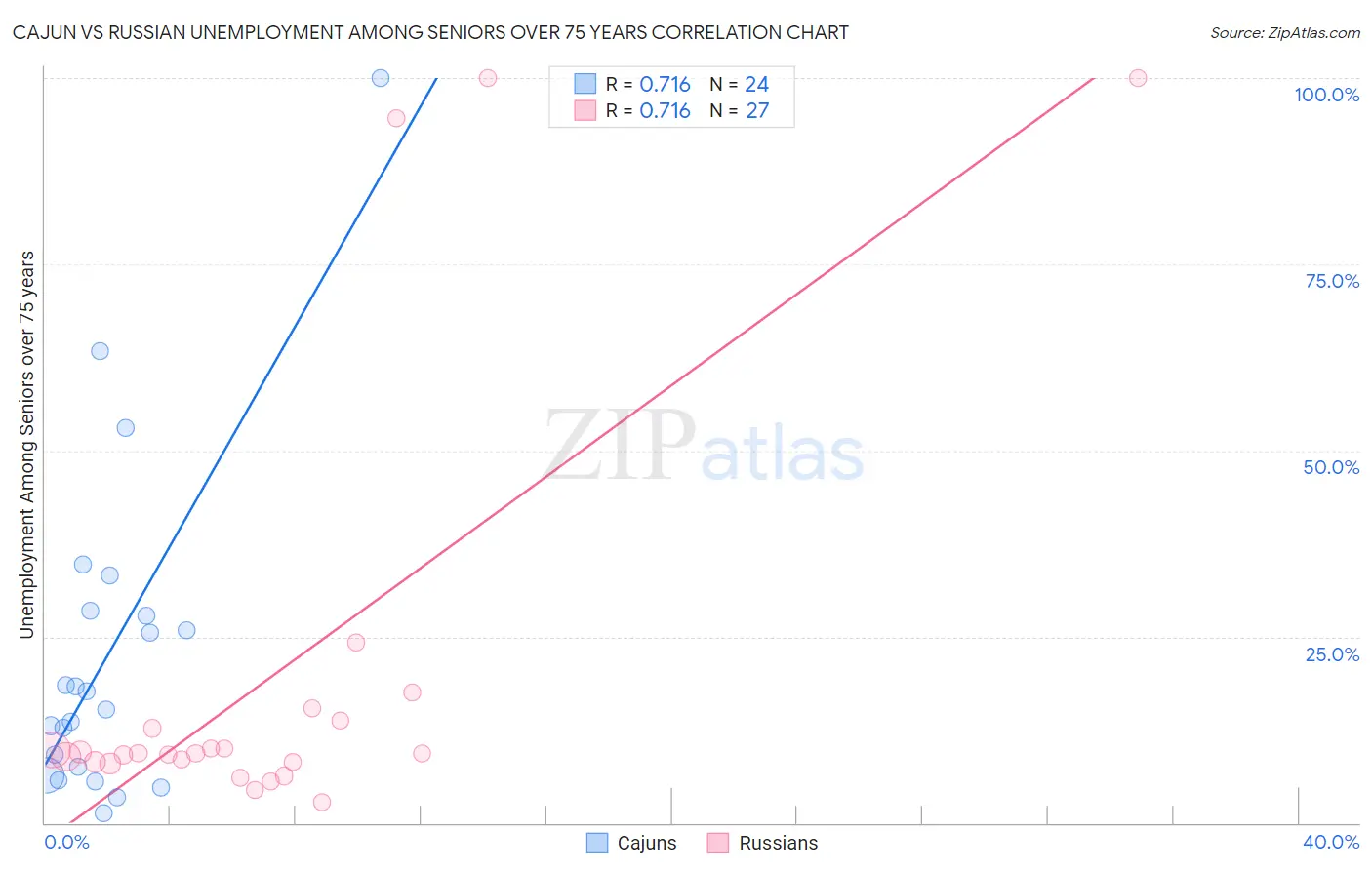 Cajun vs Russian Unemployment Among Seniors over 75 years