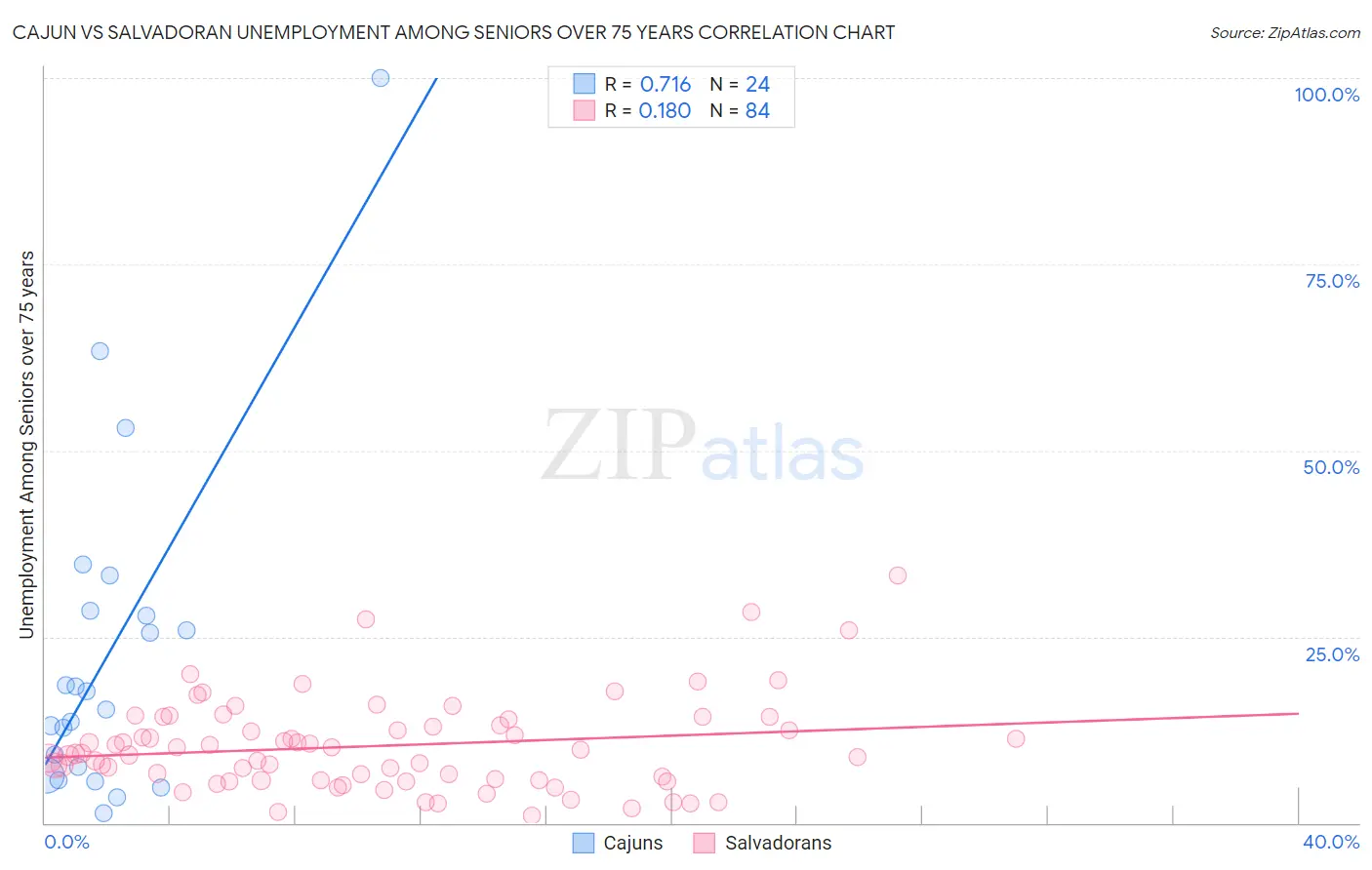 Cajun vs Salvadoran Unemployment Among Seniors over 75 years