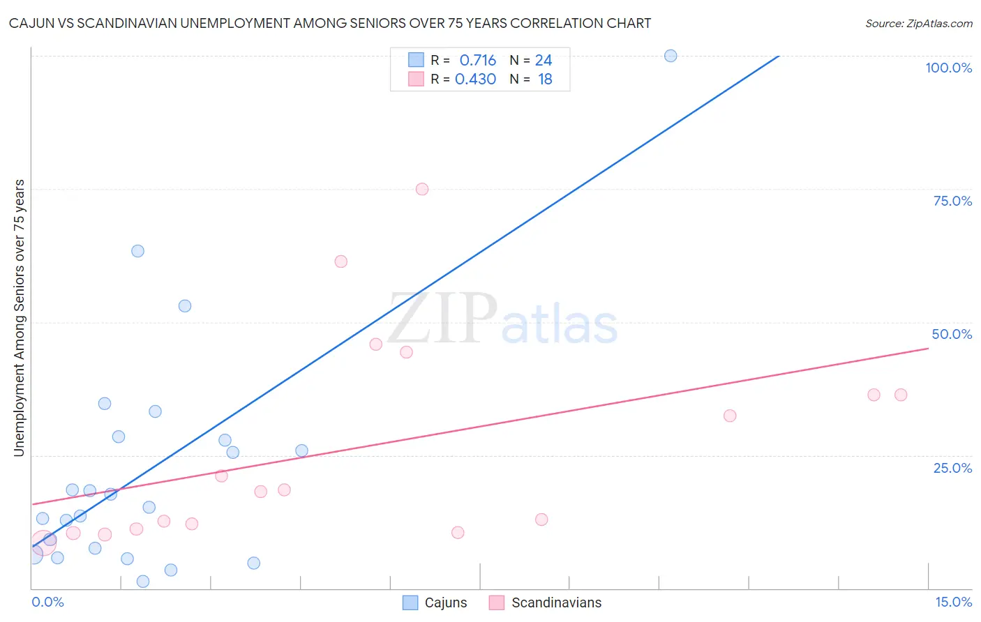 Cajun vs Scandinavian Unemployment Among Seniors over 75 years