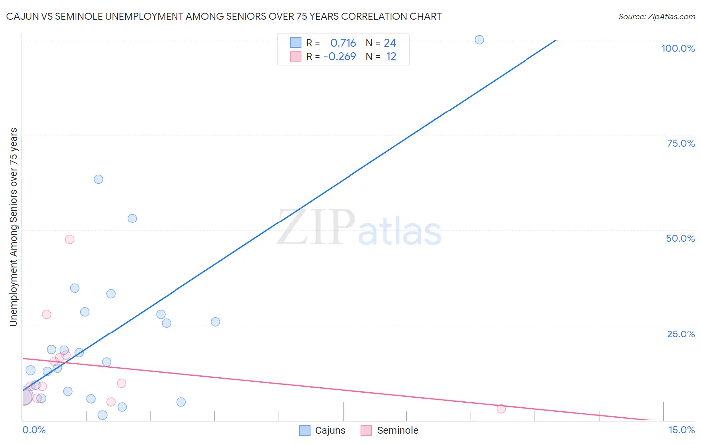 Cajun vs Seminole Unemployment Among Seniors over 75 years