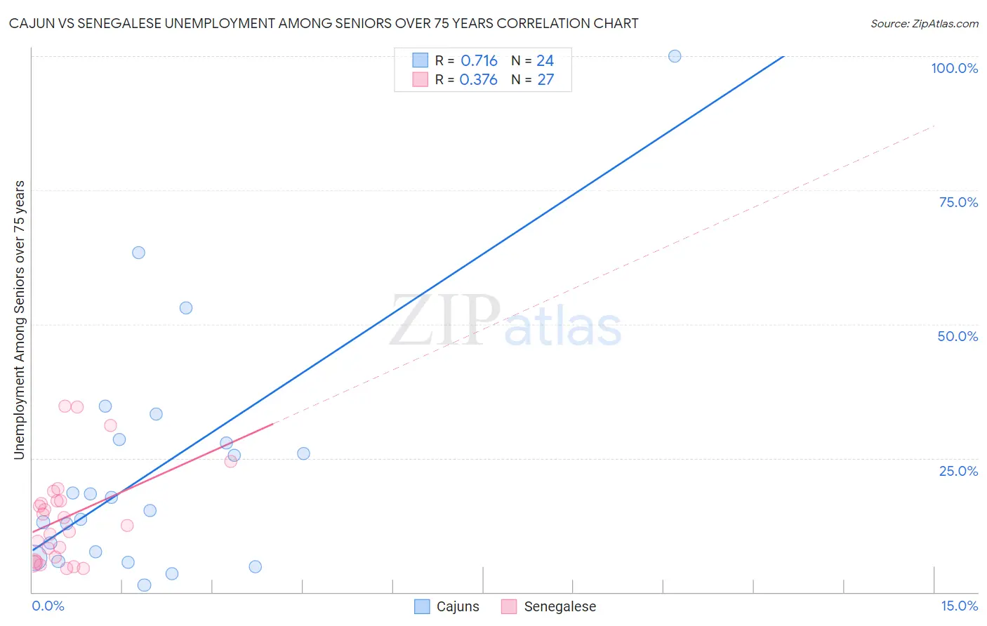 Cajun vs Senegalese Unemployment Among Seniors over 75 years