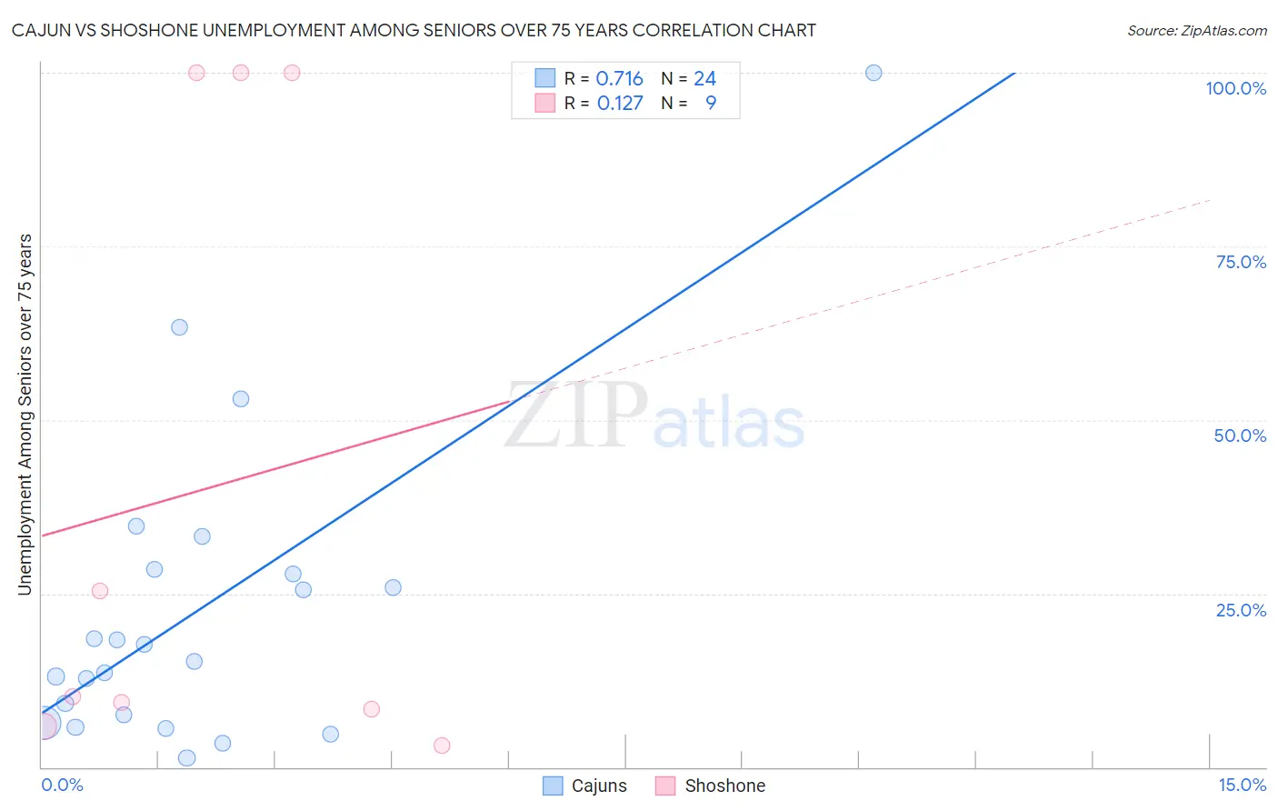 Cajun vs Shoshone Unemployment Among Seniors over 75 years