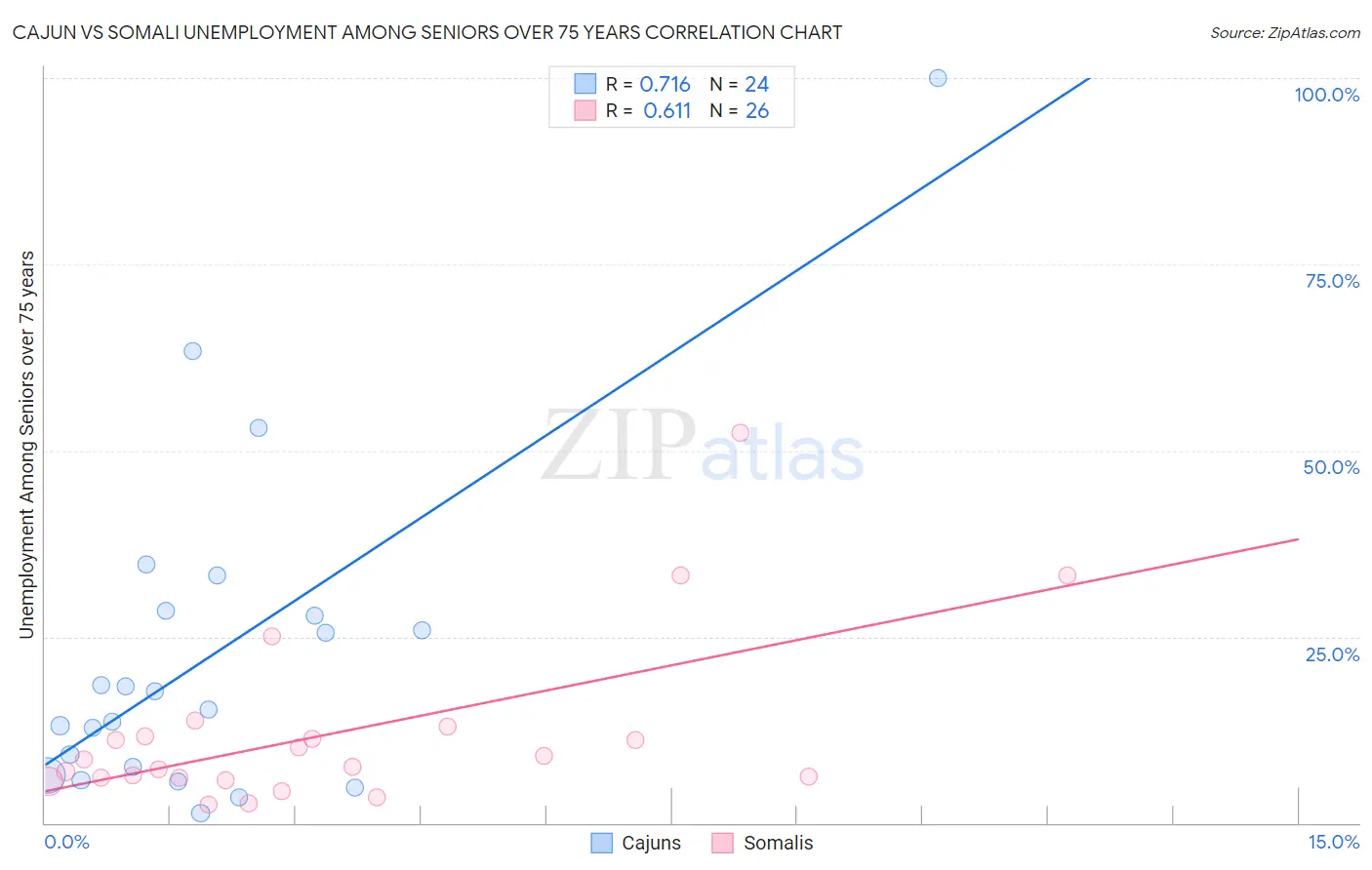 Cajun vs Somali Unemployment Among Seniors over 75 years