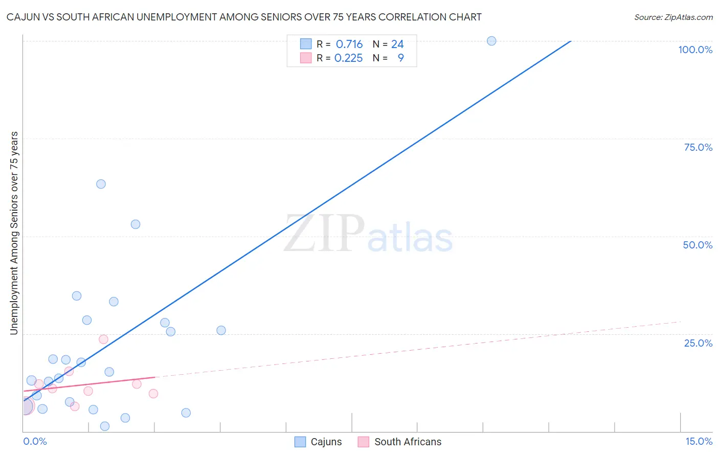 Cajun vs South African Unemployment Among Seniors over 75 years