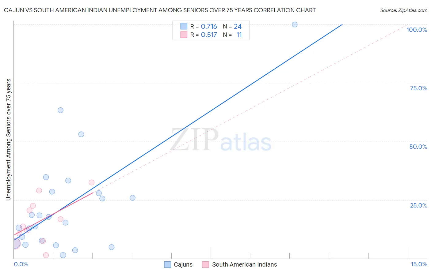 Cajun vs South American Indian Unemployment Among Seniors over 75 years