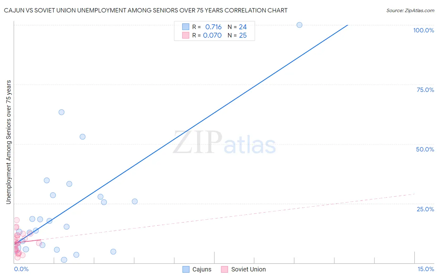 Cajun vs Soviet Union Unemployment Among Seniors over 75 years