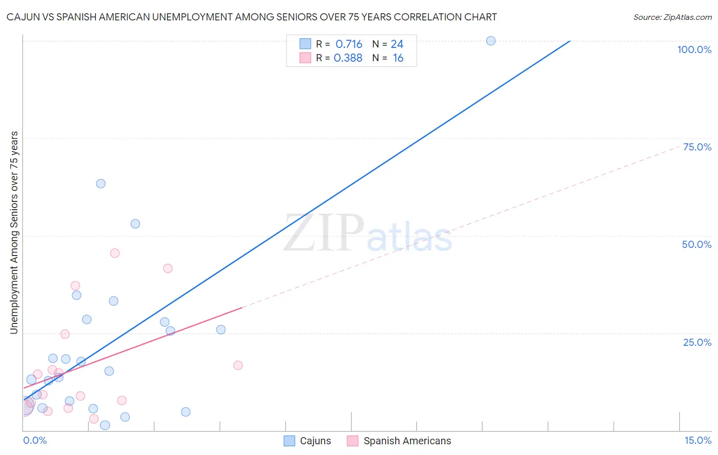 Cajun vs Spanish American Unemployment Among Seniors over 75 years
